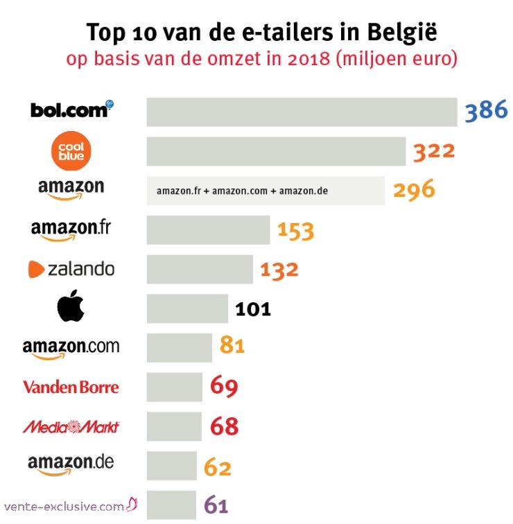 Ecommerce Foundation - Belgijski e-commerce